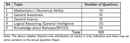 DFCCIL MTS Recruitment 2025 Exam Pattern