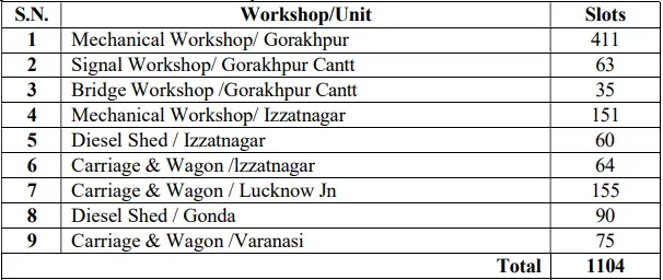 RRC NER Vacancy Details 