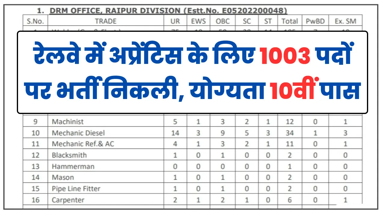 Railway SECR Recruitment 2025