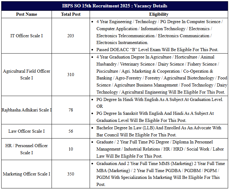 IBPS SO Vacancy Details & Qualification